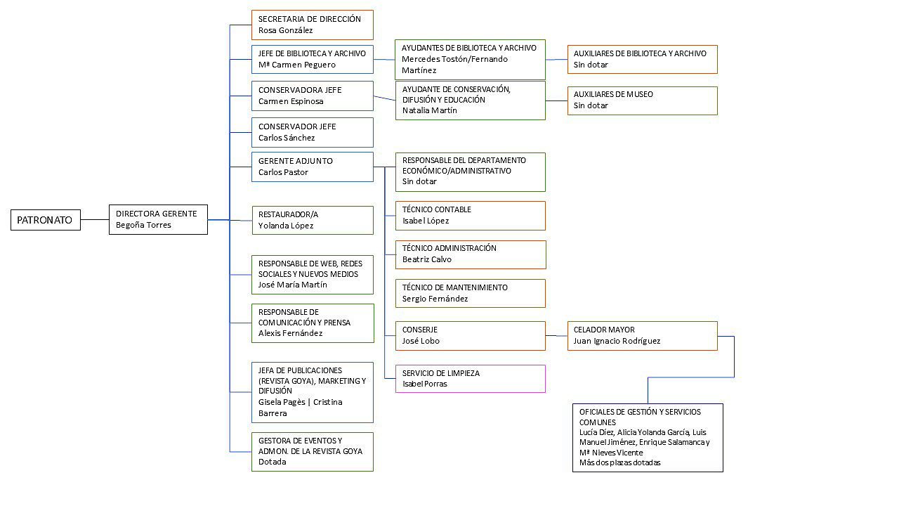 Organigrama de la Fundación Lázaro Galdiano