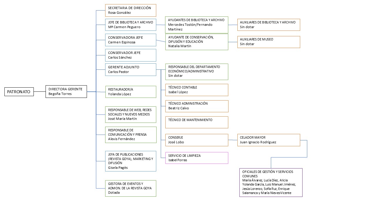 Organigrama de la Fundación Lázaro Galdiano
